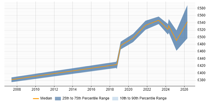 Contractor daily rate distribution trend for Platform Specialist job vacancies in the Midlands