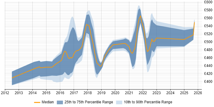 Contractor daily rate distribution trend for jobs in the Midlands citing Play Framework Contractor daily rate distribution trend for jobs in the Midlands citing Play Framework