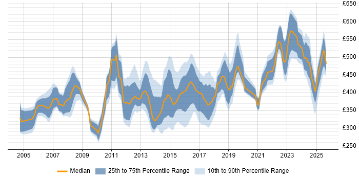Contractor daily rate distribution trend for jobs in the Midlands citing PMI Certification