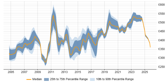 Contractor daily rate distribution trend for jobs in the Midlands citing PMI