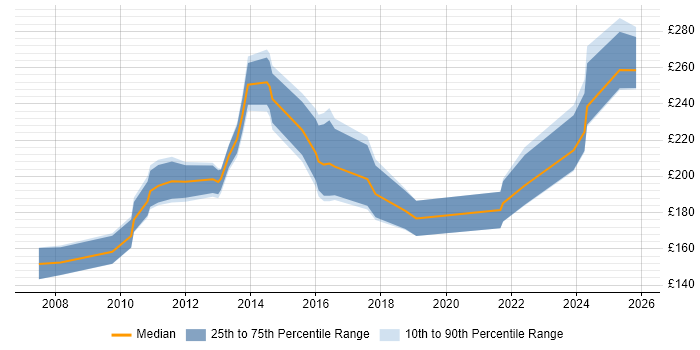 Contractor daily rate distribution trend for PMO Administrator job vacancies in the Midlands
