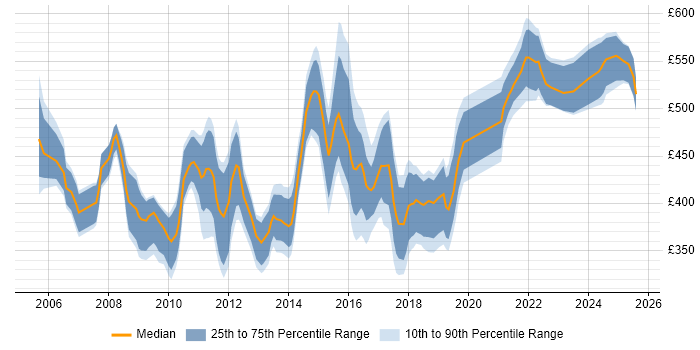 Contractor daily rate distribution trend for PMO Manager job vacancies in the Midlands Contractor daily rate distribution trend for PMO Manager job vacancies in the Midlands