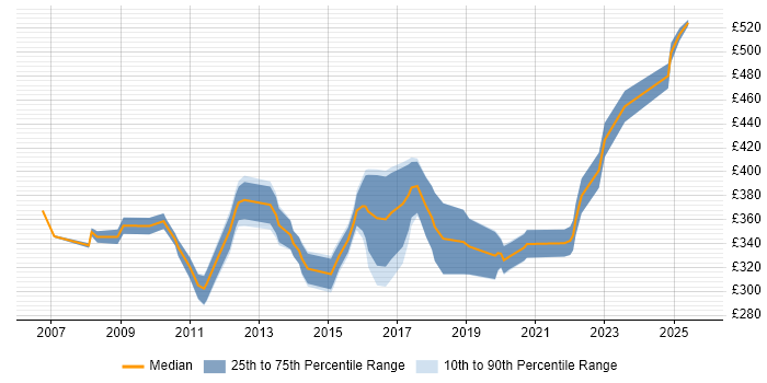 Contractor daily rate distribution trend for PMO Planner job vacancies in the Midlands Contractor daily rate distribution trend for PMO Planner job vacancies in the Midlands
