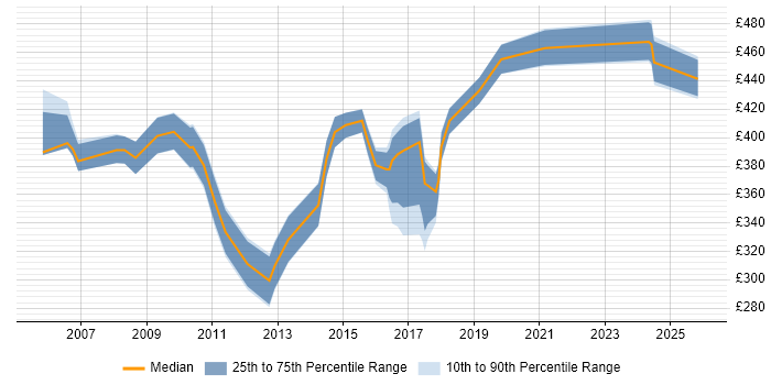 Contractor daily rate distribution trend for PMO Project Manager job vacancies in the Midlands