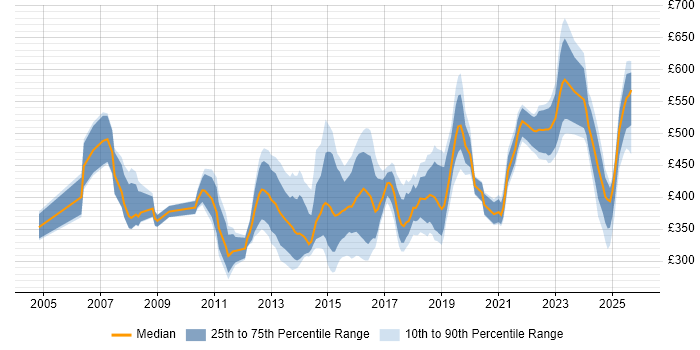 Contractor daily rate distribution trend for jobs in the Midlands citing PMP