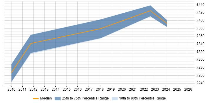 Contractor daily rate distribution trend for jobs in the Midlands citing Podcast