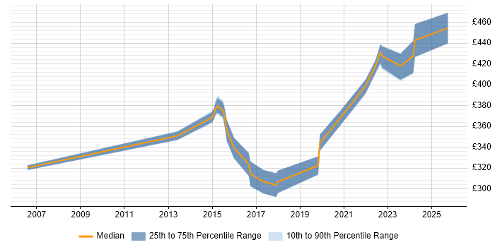 Contractor daily rate distribution trend for Portfolio Analyst job vacancies in the Midlands