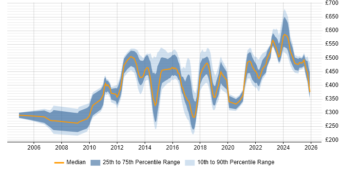 Contractor daily rate distribution trend for jobs in the Midlands citing Portfolio Management