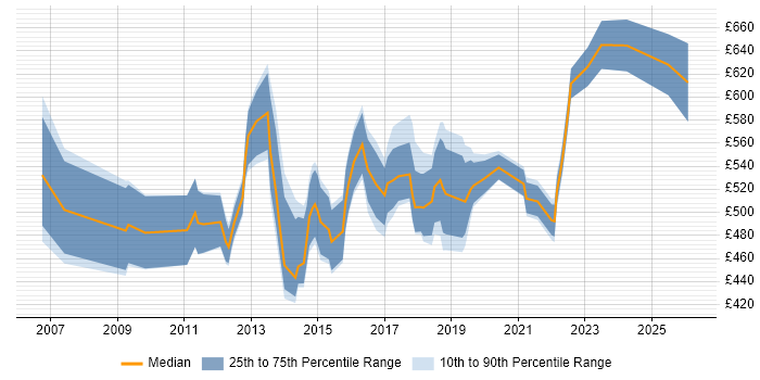 Contractor daily rate distribution trend for Portfolio Manager job vacancies in the Midlands