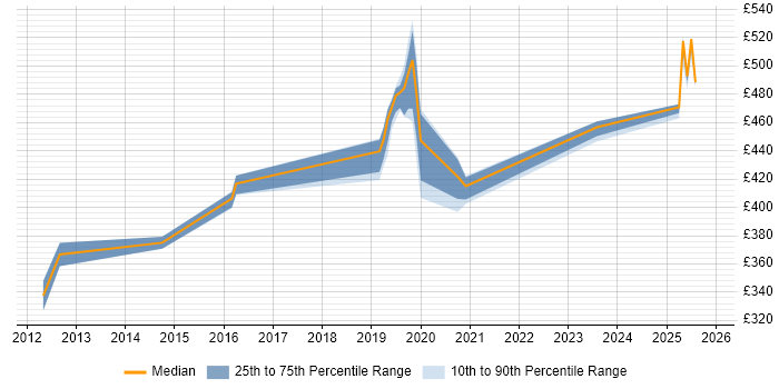 Contractor daily rate distribution trend for jobs in the Midlands citing Postfix