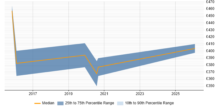 Contractor daily rate distribution trend for PostgreSQL DBA job vacancies in the Midlands