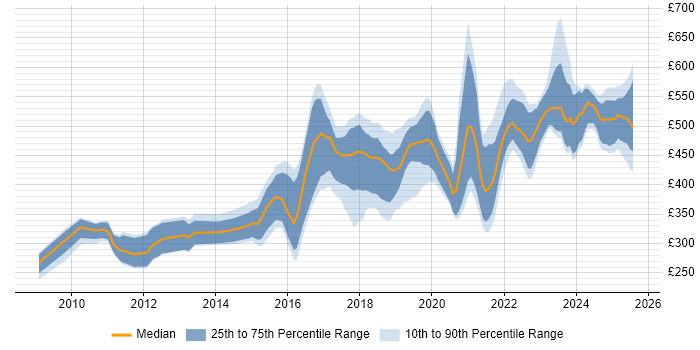 Contractor daily rate distribution trend for jobs in the Midlands citing PostgreSQL Contractor daily rate distribution trend for jobs in the Midlands citing PostgreSQL