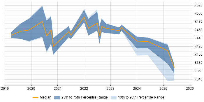 Contractor daily rate distribution trend for Power Apps Developer job vacancies in the Midlands