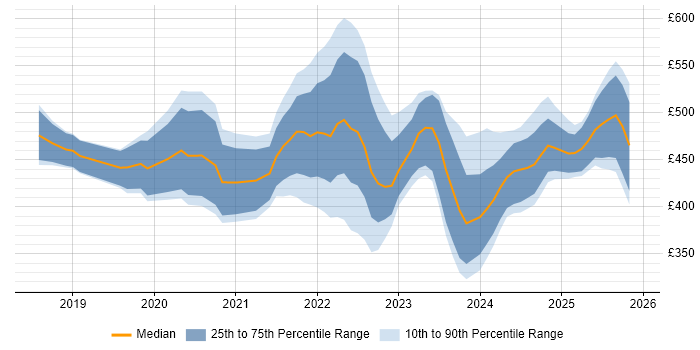 Contractor daily rate distribution trend for jobs in the Midlands citing Power Automate