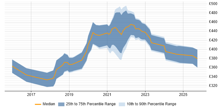 Contractor daily rate distribution trend for Power BI Analyst job vacancies in the Midlands