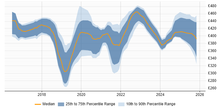 Contractor daily rate distribution trend for Power BI Developer job vacancies in the Midlands