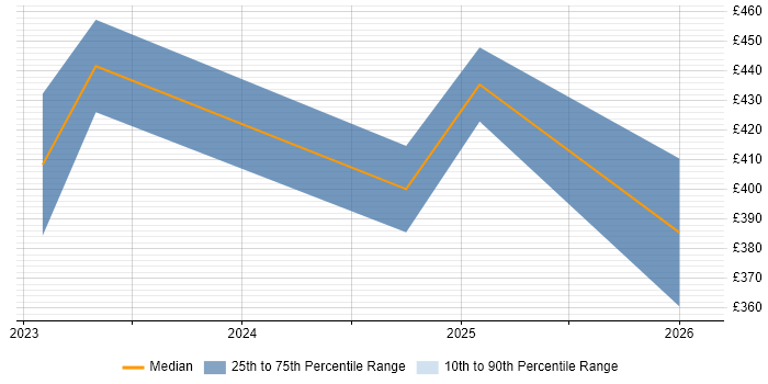 Contractor daily rate distribution trend for Power BI Specialist job vacancies in the Midlands