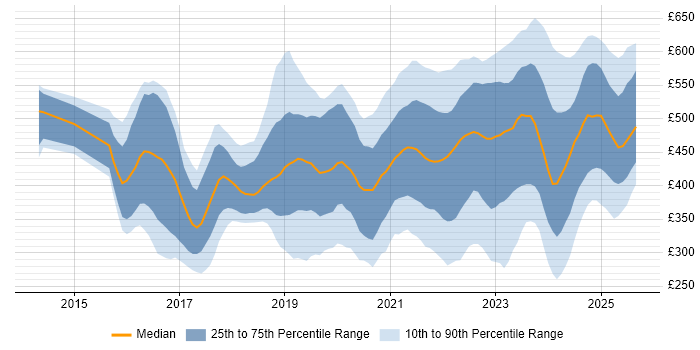 Contractor daily rate distribution trend for jobs in the Midlands citing Power BI