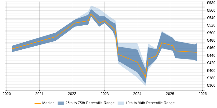 Contractor daily rate distribution trend for Power Platform Developer job vacancies in the Midlands
