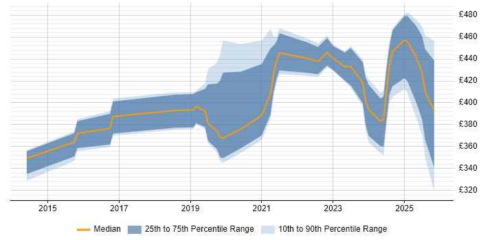 Contractor daily rate distribution trend for jobs in the Midlands citing Power Query