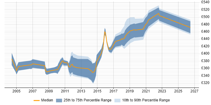 Contractor daily rate distribution trend for jobs in the Midlands citing PowerCenter