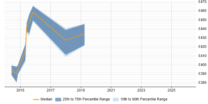 Contractor daily rate distribution trend for jobs in the Midlands citing PowerHA