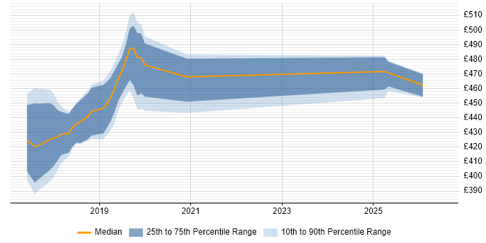 Contractor daily rate distribution trend for jobs in the Midlands citing PowerMock