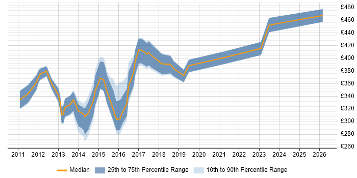 Contractor daily rate distribution trend for jobs in the Midlands citing PowerPivot