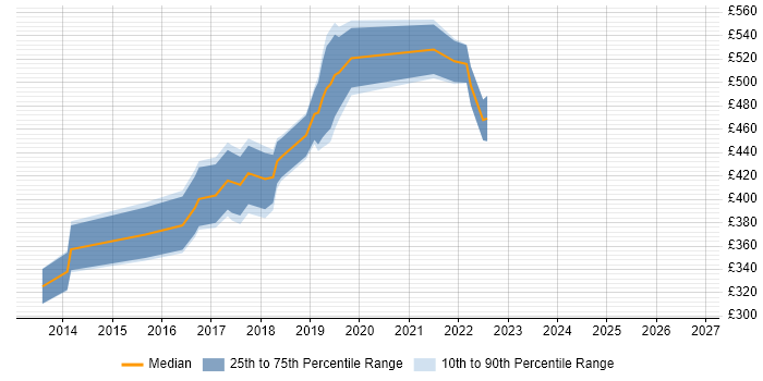 Contractor daily rate distribution trend for PowerShell Engineer job vacancies in the Midlands