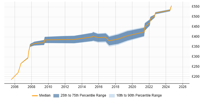 Contractor daily rate distribution trend for jobs in the Midlands citing PQQ