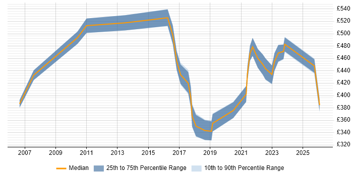 Contractor daily rate distribution trend for jobs in the Midlands citing Practice Management
