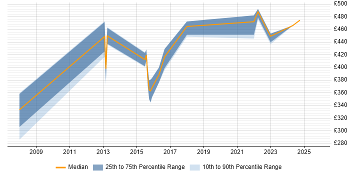 Contractor daily rate distribution trend for jobs in the Midlands citing Predictive Analysis