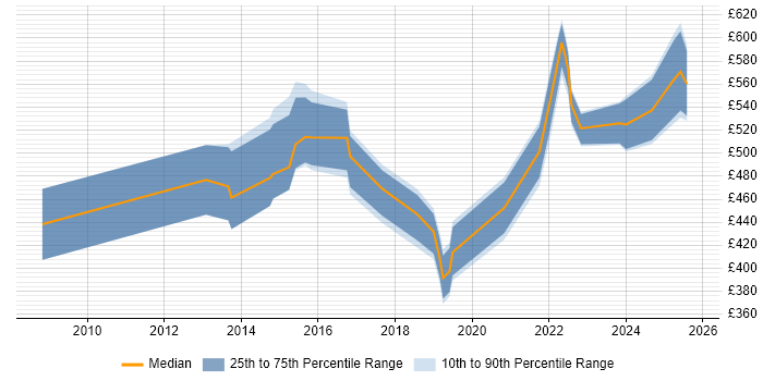 Contractor daily rate distribution trend for jobs in the Midlands citing Predictive Analytics Contractor daily rate distribution trend for jobs in the Midlands citing Predictive Analytics