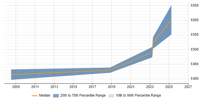 Contractor daily rate distribution trend for jobs in the Midlands citing Predictive Maintenance