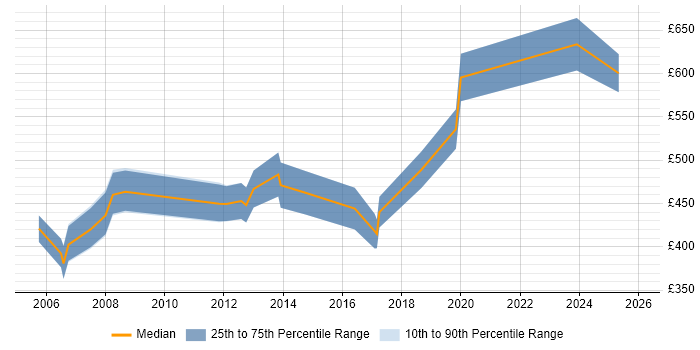 Contractor daily rate distribution trend for Presales Consultant job vacancies in the Midlands