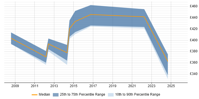 Contractor daily rate distribution trend for jobs in the Midlands citing Pricing Strategy