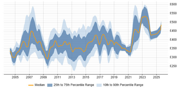 Contractor daily rate distribution trend for jobs in the Midlands citing PRINCE2 Certification