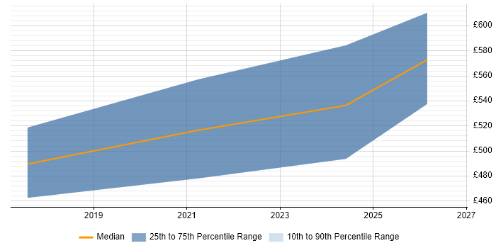 Contractor daily rate distribution trend for Principal Software Engineer job vacancies in the Midlands