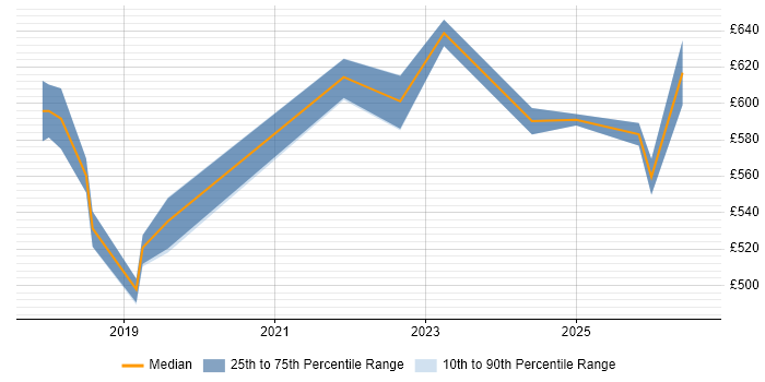 Contractor daily rate distribution trend for jobs in the Midlands citing Privileged Identity Management