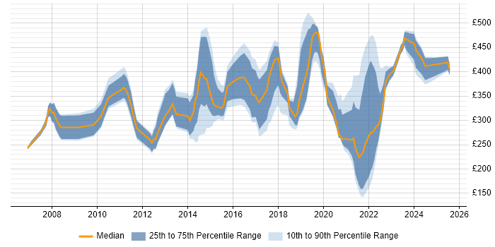 Contractor daily rate distribution trend for jobs in the Midlands citing Proactive Monitoring Contractor daily rate distribution trend for jobs in the Midlands citing Proactive Monitoring