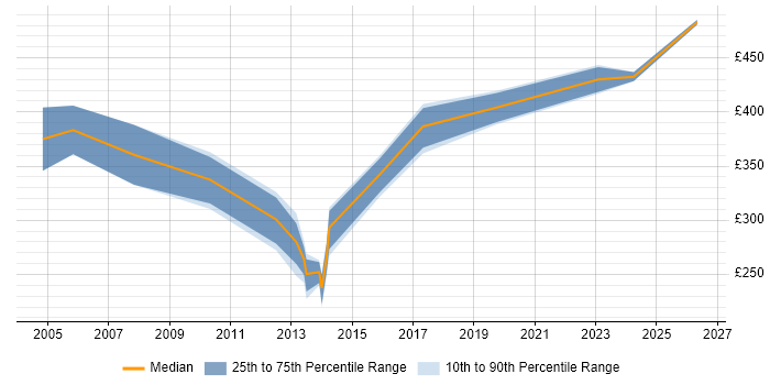 Contractor daily rate distribution trend for jobs in the Midlands citing ProC