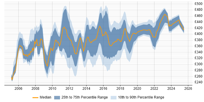 Contractor daily rate distribution trend for Process Analyst job vacancies in the Midlands Contractor daily rate distribution trend for Process Analyst job vacancies in the Midlands