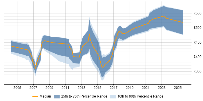 Contractor daily rate distribution trend for Process Consultant job vacancies in the Midlands