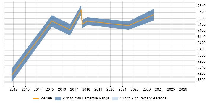 Contractor daily rate distribution trend for Process Improvement Consultant job vacancies in the Midlands