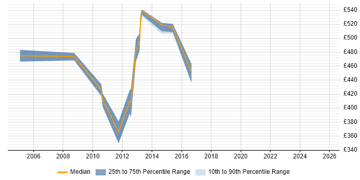 Contractor daily rate distribution trend for Process Improvement Manager job vacancies in the Midlands