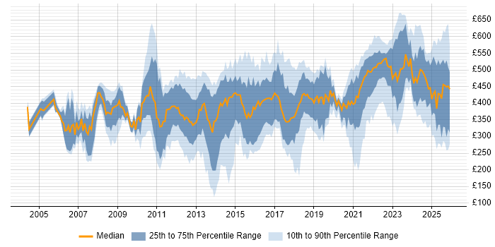 Contractor daily rate distribution trend for jobs in the Midlands citing Process Improvement