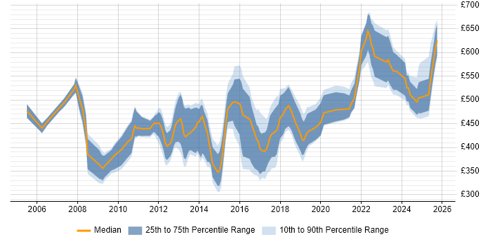 Contractor daily rate distribution trend for jobs in the Midlands citing Procure-to-Pay