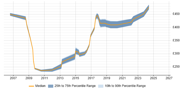 Contractor daily rate distribution trend for Procurement Analyst job vacancies in the Midlands