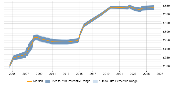 Contractor daily rate distribution trend for Procurement Consultant job vacancies in the Midlands