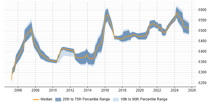 Contractor daily rate distribution trend for Procurement Manager job vacancies in the Midlands Contractor daily rate distribution trend for Procurement Manager job vacancies in the Midlands